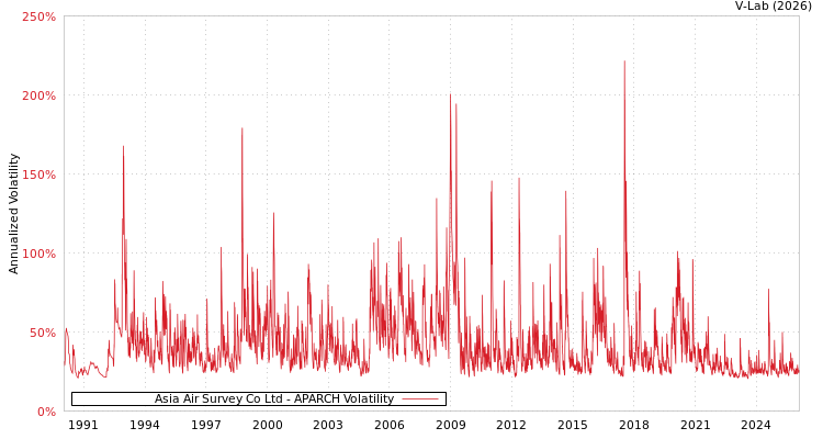 graph of Asia Air Survey Co Ltd APARCH