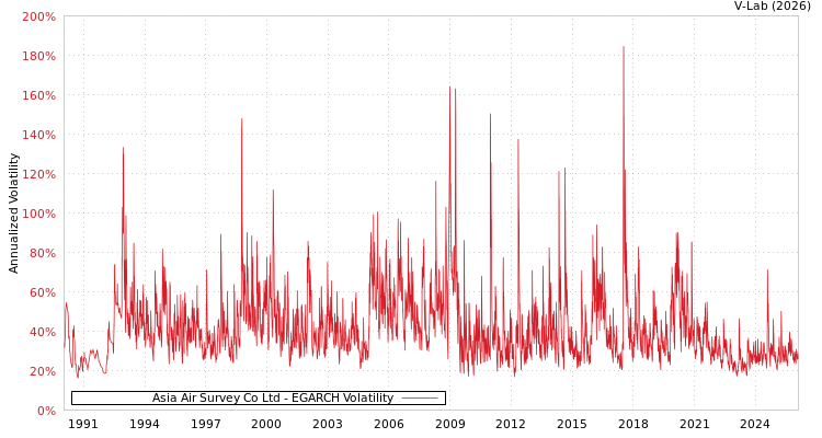 graph of Asia Air Survey Co Ltd EGARCH