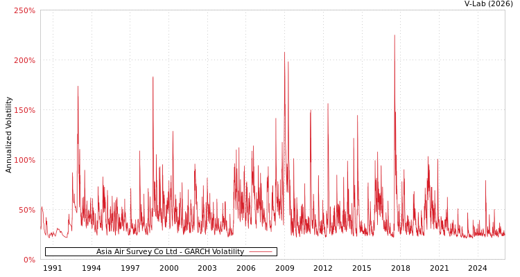 graph of Asia Air Survey Co Ltd GARCH