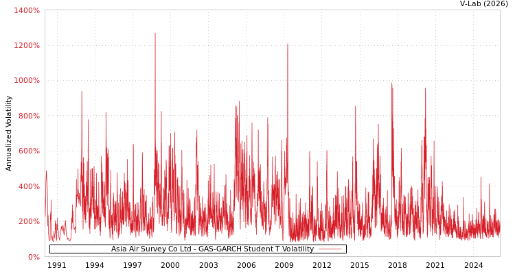 graph of Asia Air Survey Co Ltd GAS-GARCH-T