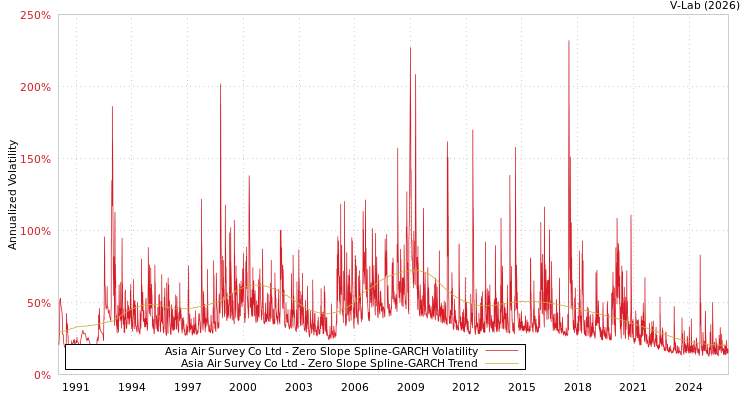 graph of Asia Air Survey Co Ltd S0GARCH