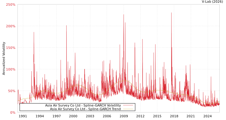 graph of Asia Air Survey Co Ltd SGARCH