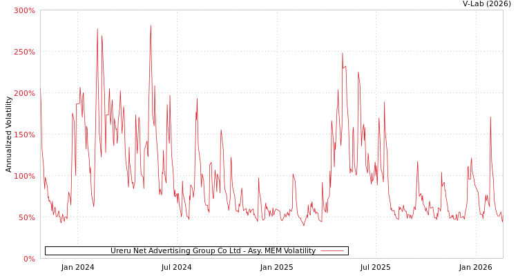 graph of Ureru Net Advertising Group Co Ltd AMEM