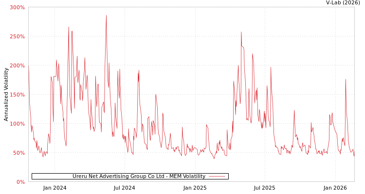 graph of Ureru Net Advertising Group Co Ltd MEM