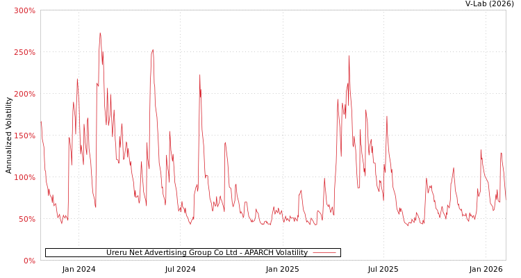 graph of Ureru Net Advertising Group Co Ltd APARCH