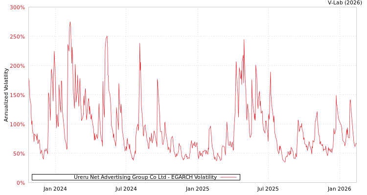 graph of Ureru Net Advertising Group Co Ltd EGARCH