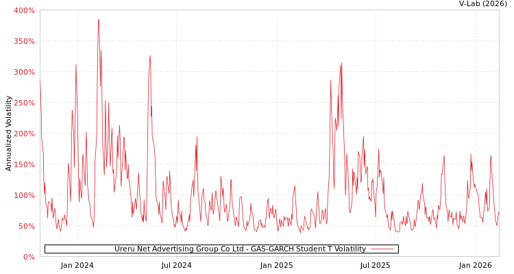 graph of Ureru Net Advertising Group Co Ltd GAS-GARCH-T