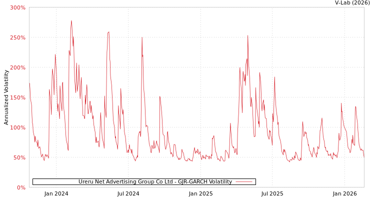 graph of Ureru Net Advertising Group Co Ltd GJR-GARCH