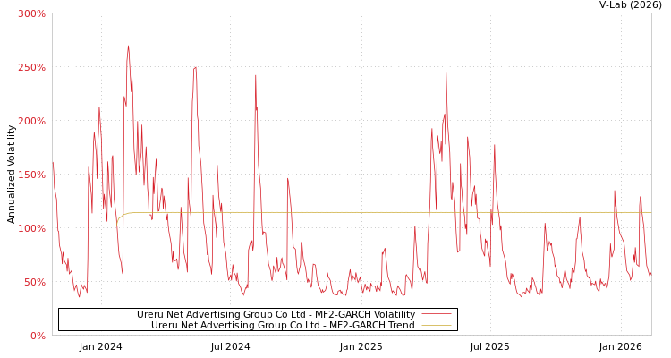 graph of Ureru Net Advertising Group Co Ltd MF2-GARCH