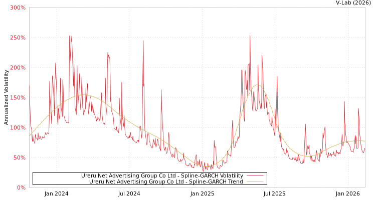 graph of Ureru Net Advertising Group Co Ltd SGARCH