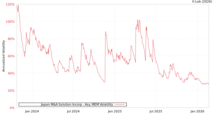 graph of Japan M&A Solution Incorp AMEM