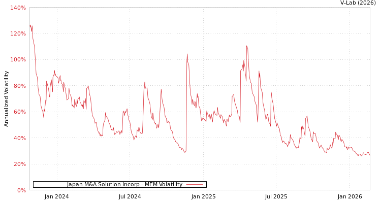 graph of Japan M&A Solution Incorp MEM