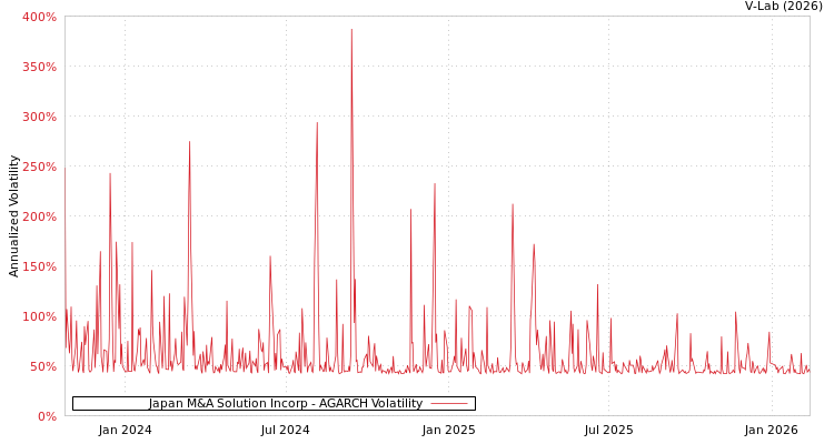 graph of Japan M&A Solution Incorp AGARCH