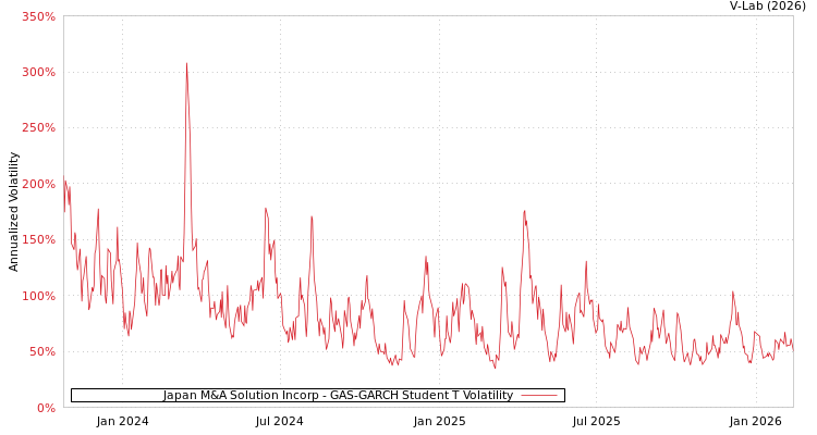 graph of Japan M&A Solution Incorp GAS-GARCH-T