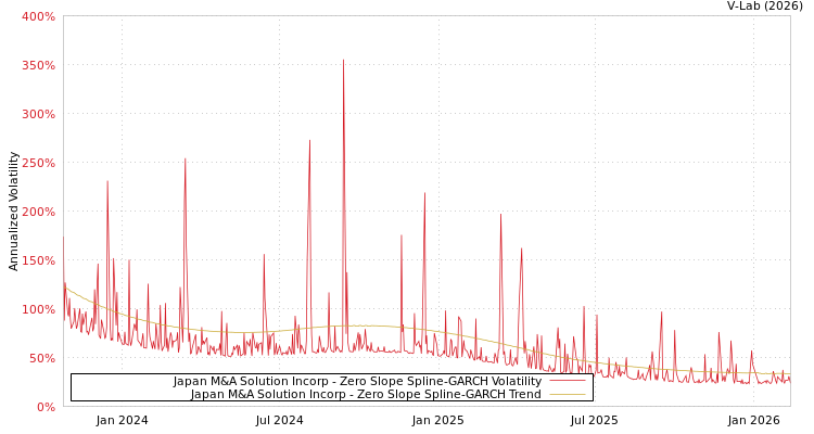 graph of Japan M&A Solution Incorp S0GARCH