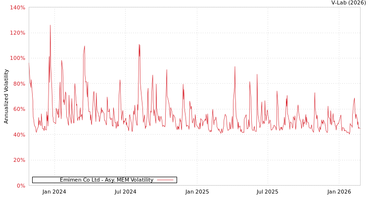 graph of Emimen Co Ltd AMEM