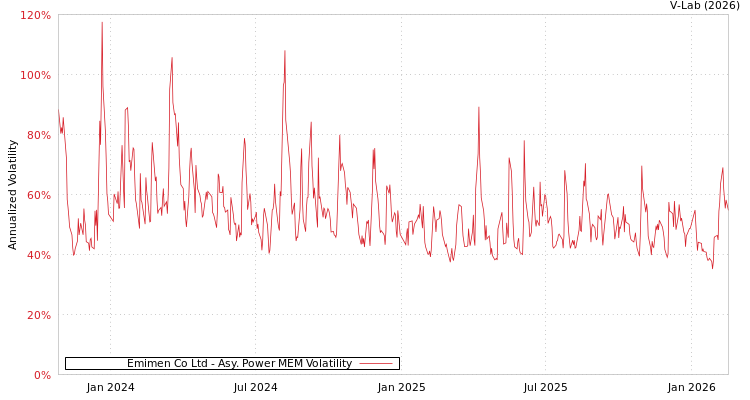 graph of Emimen Co Ltd APMEM
