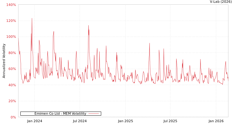graph of Emimen Co Ltd MEM