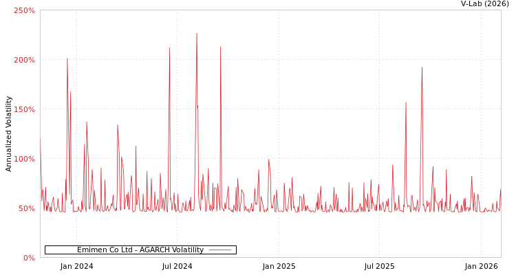 graph of Emimen Co Ltd AGARCH