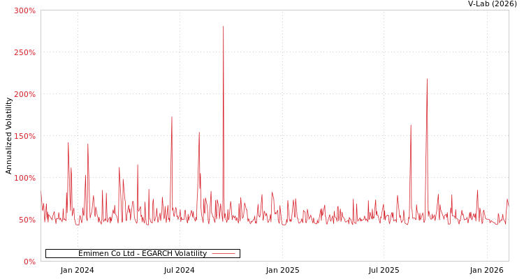 graph of Emimen Co Ltd EGARCH