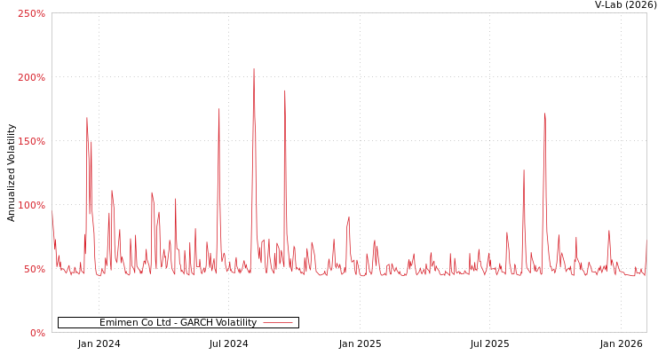 graph of Emimen Co Ltd GARCH