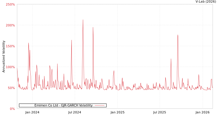 graph of Emimen Co Ltd GJR-GARCH