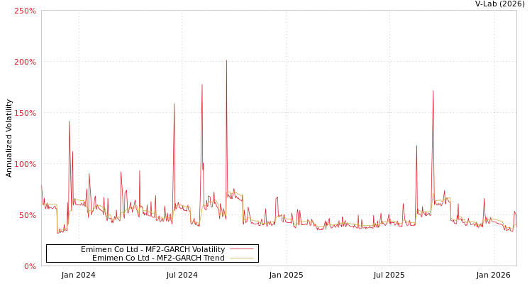 graph of Emimen Co Ltd MF2-GARCH