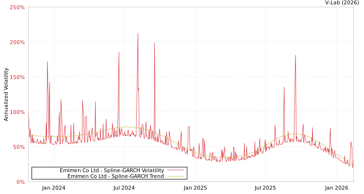 graph of Emimen Co Ltd SGARCH