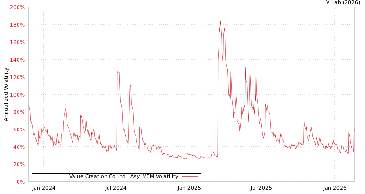 graph of Value Creation Co Ltd AMEM
