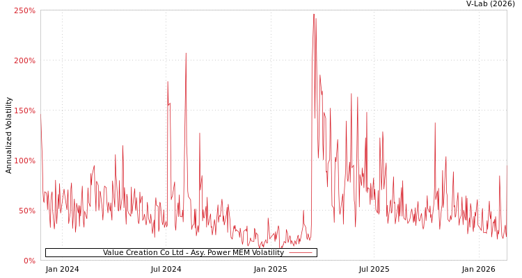 graph of Value Creation Co Ltd APMEM