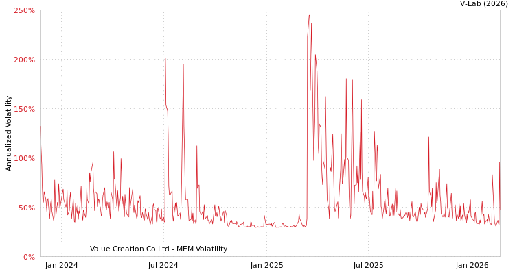 graph of Value Creation Co Ltd MEM