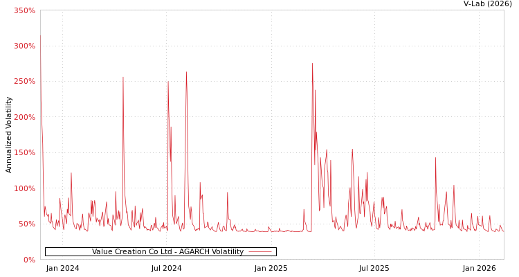 graph of Value Creation Co Ltd AGARCH