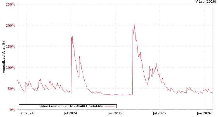 graph of Value Creation Co Ltd APARCH
