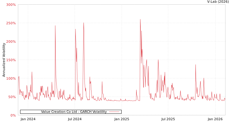 graph of Value Creation Co Ltd GARCH