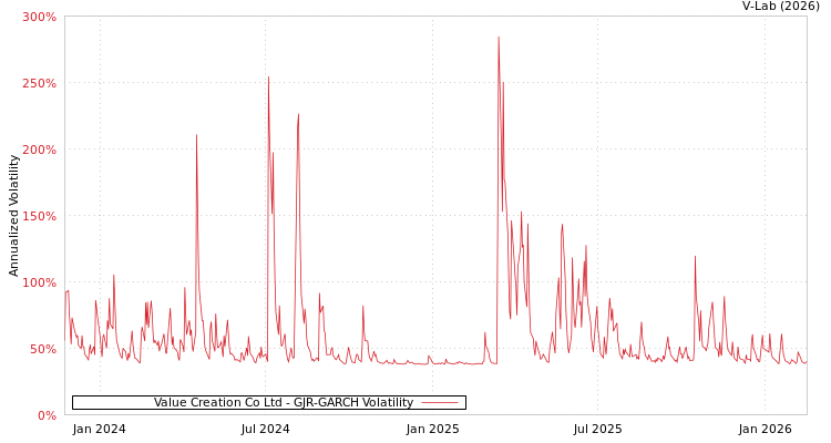 graph of Value Creation Co Ltd GJR-GARCH
