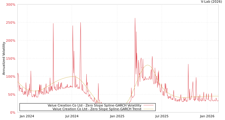 graph of Value Creation Co Ltd S0GARCH