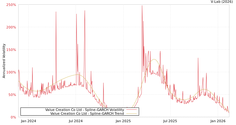 graph of Value Creation Co Ltd SGARCH
