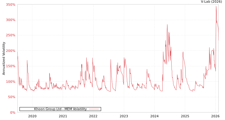graph of Khoon Group Ltd MEM