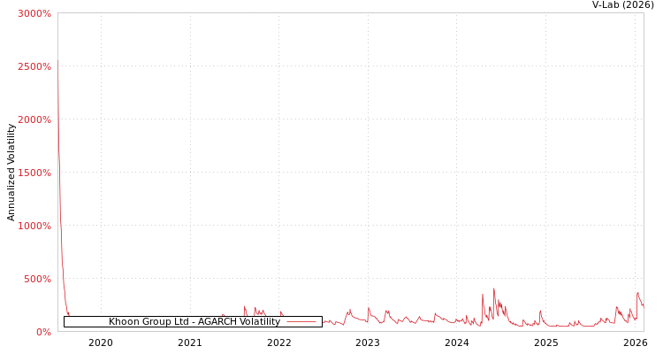 graph of Khoon Group Ltd AGARCH
