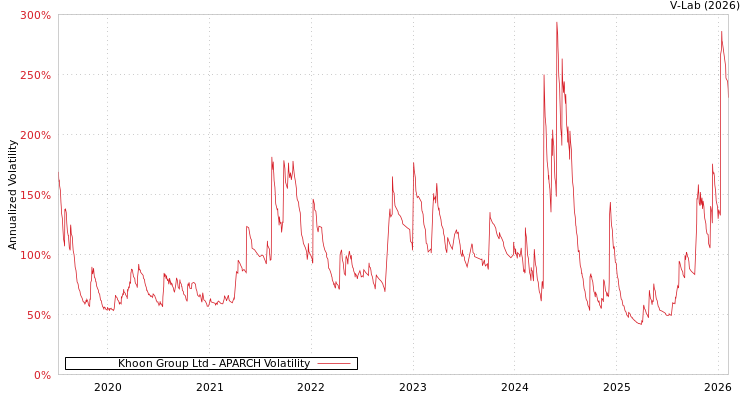 graph of Khoon Group Ltd APARCH