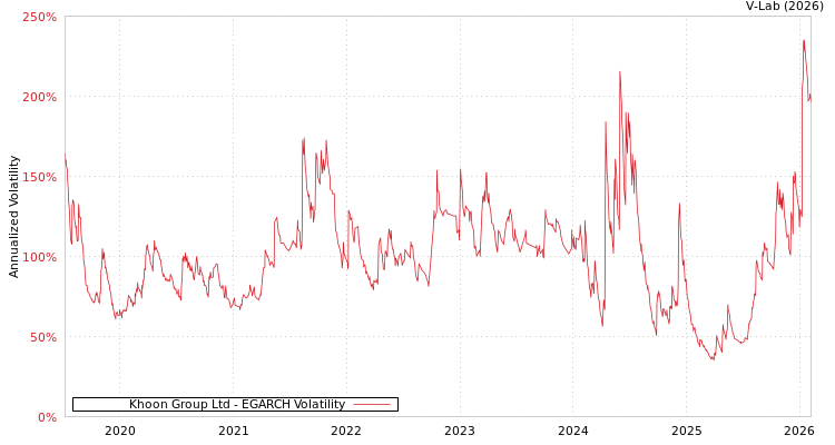 graph of Khoon Group Ltd EGARCH