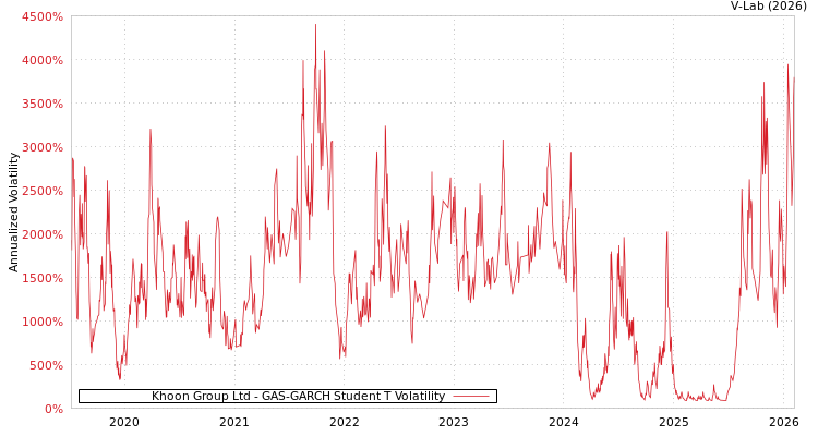 graph of Khoon Group Ltd GAS-GARCH-T