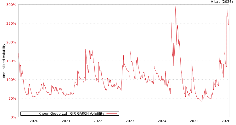 graph of Khoon Group Ltd GJR-GARCH