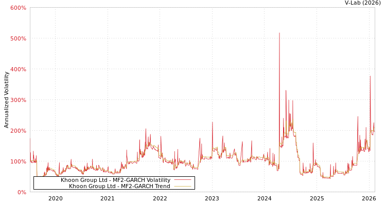 graph of Khoon Group Ltd MF2-GARCH