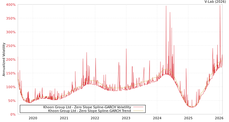 graph of Khoon Group Ltd S0GARCH