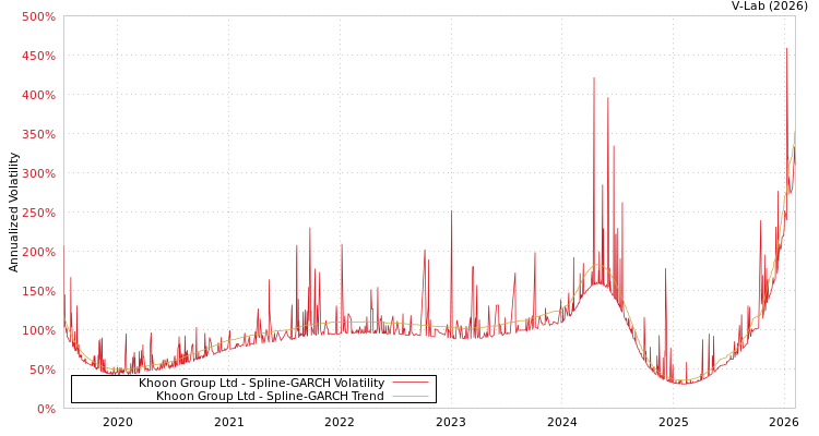 graph of Khoon Group Ltd SGARCH