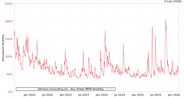graph of Delivery Consulting Inc APMEM