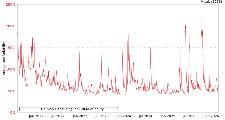 graph of Delivery Consulting Inc MEM