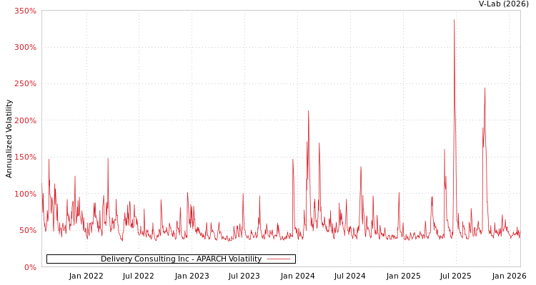 graph of Delivery Consulting Inc APARCH