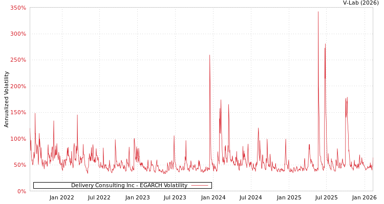 graph of Delivery Consulting Inc EGARCH